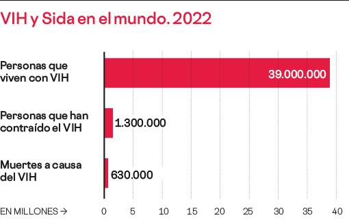 Datos Del Vih En El Mundo Eresvihda 0154